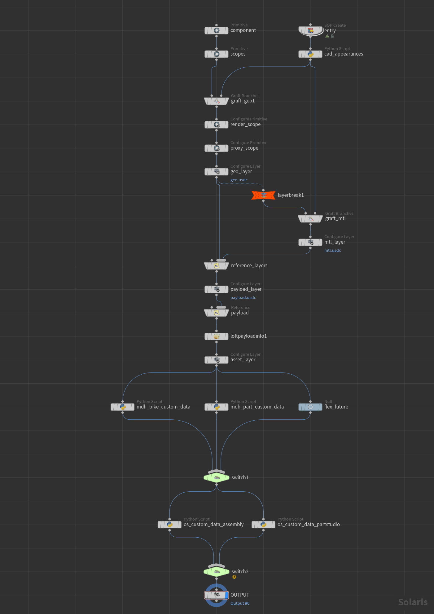 Solaris graph used for USD assembly authoring