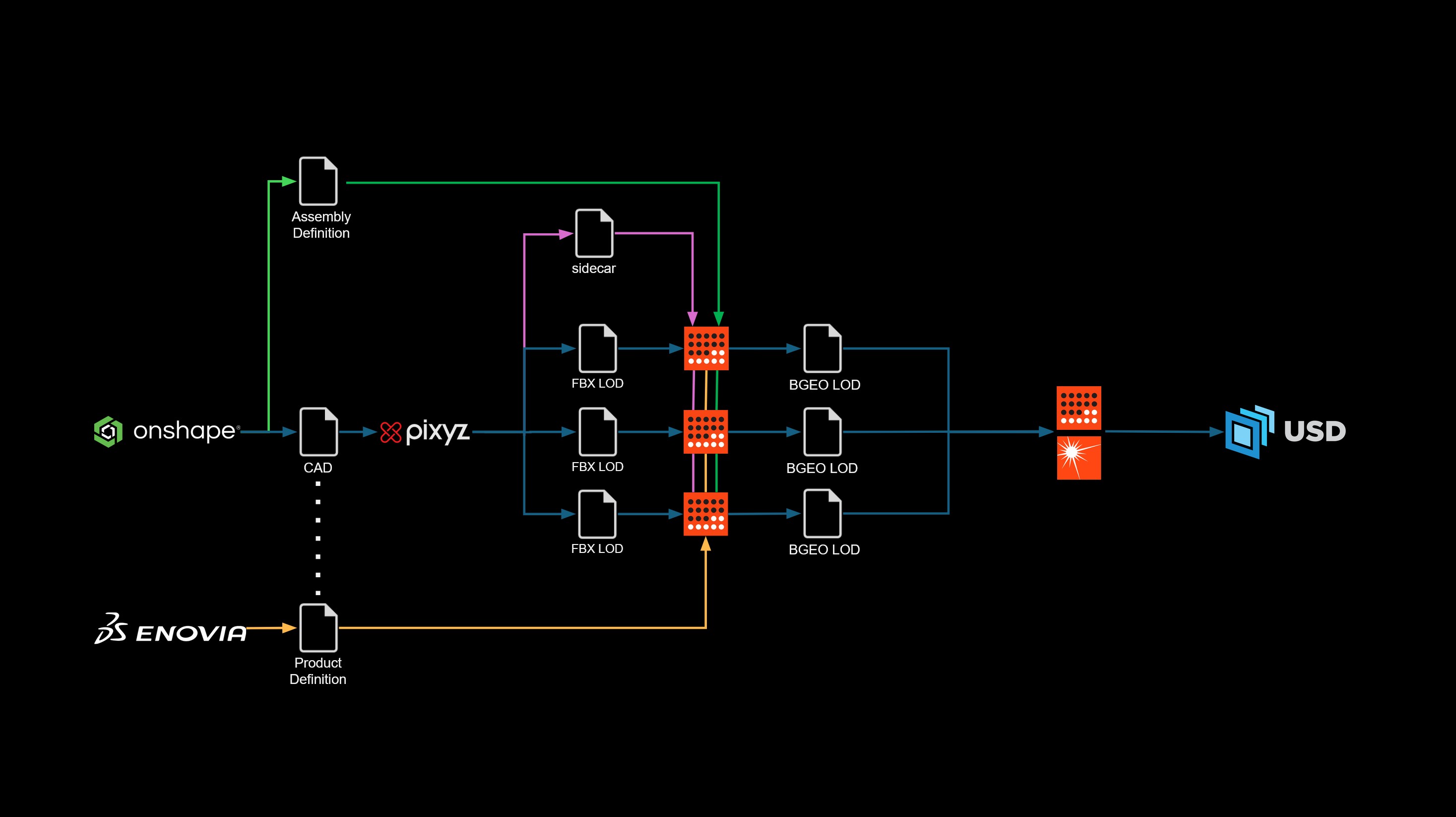 Pipeline data flow