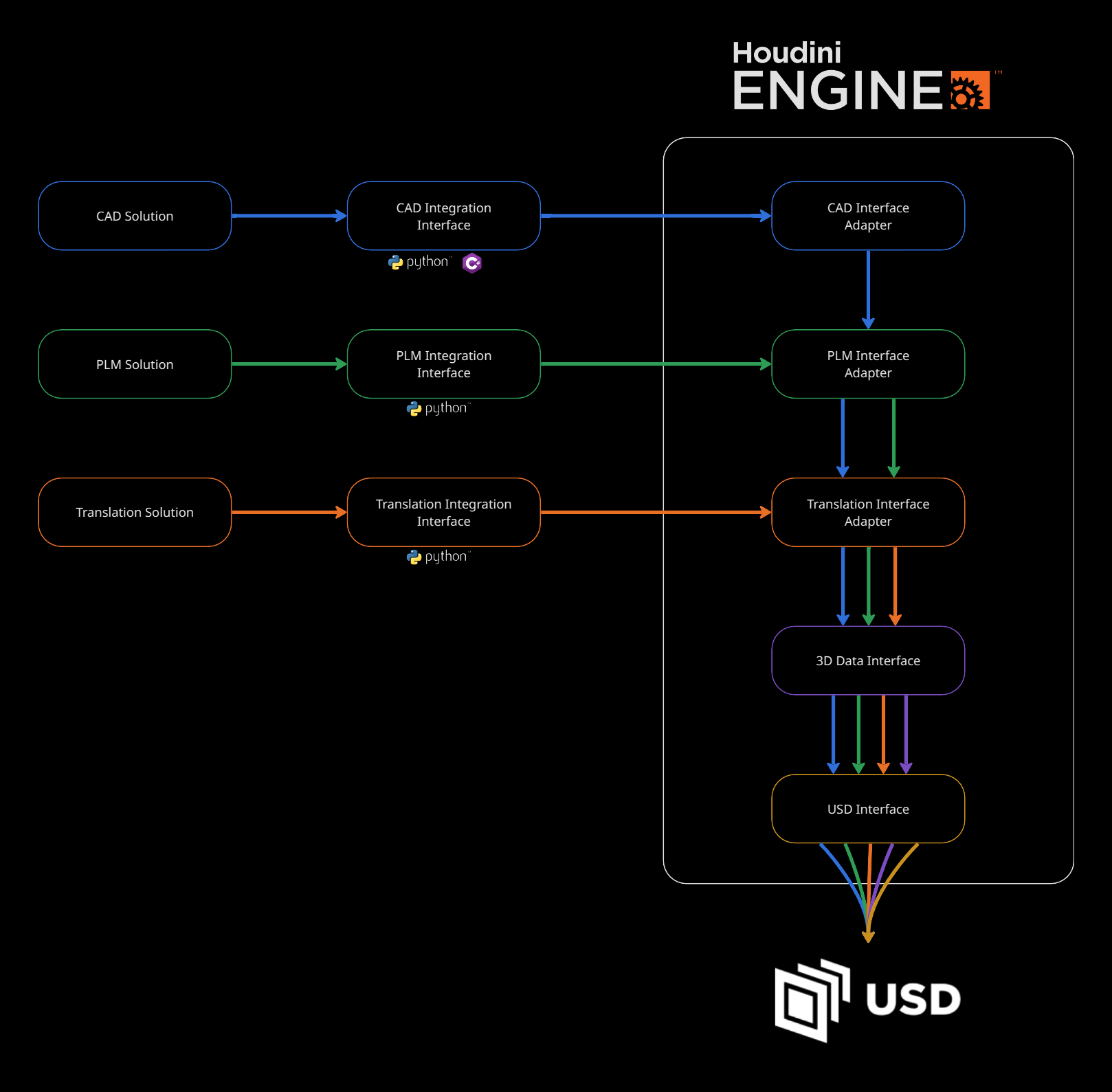 Pipeline architecture overview