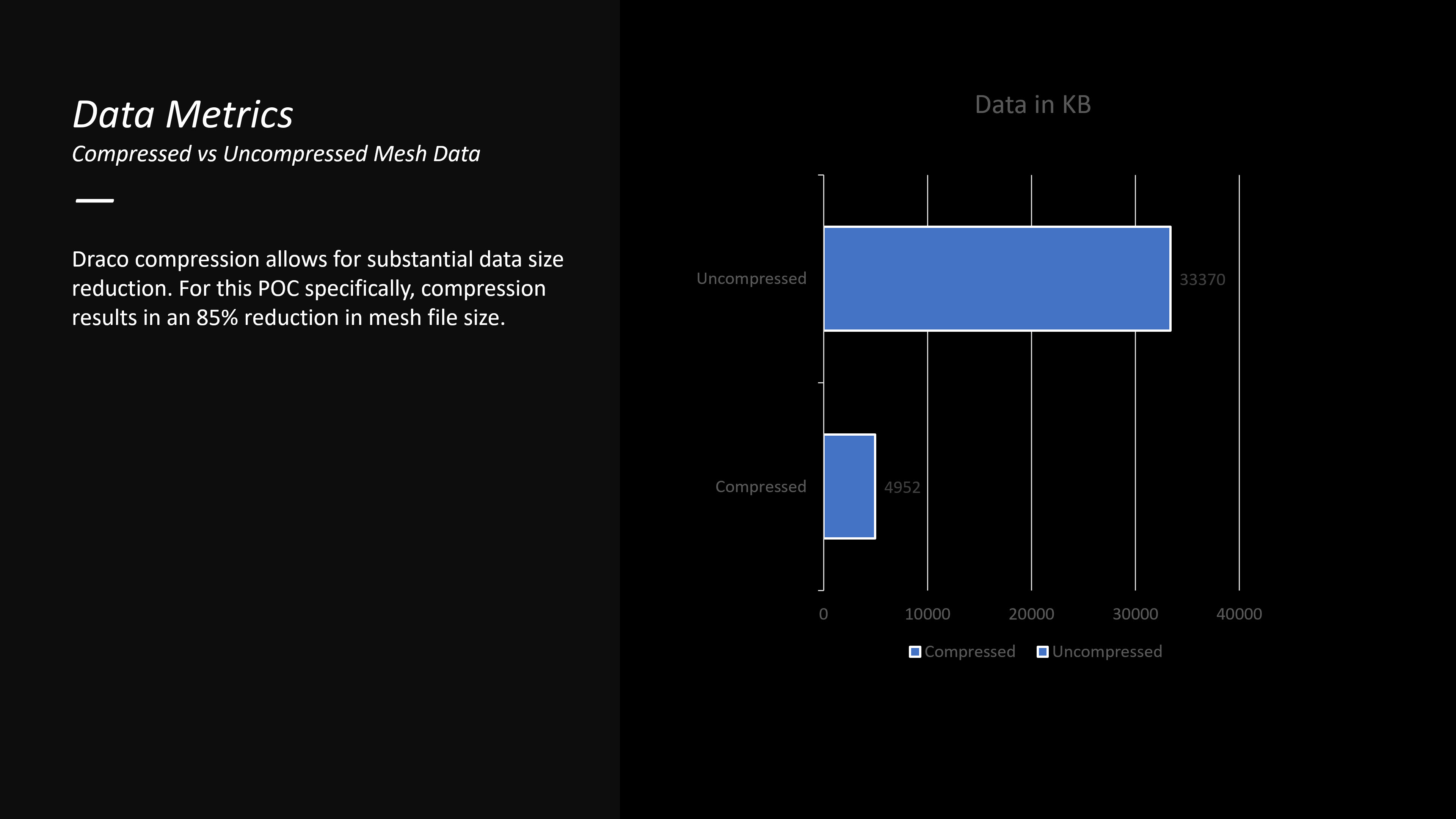 Data metrics: Draco compressed vs uncompressed mesh size